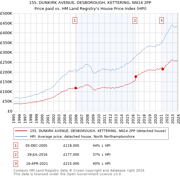 155, DUNKIRK AVENUE, DESBOROUGH, KETTERING, NN14 2PP: Price paid vs HM Land Registry's House Price Index