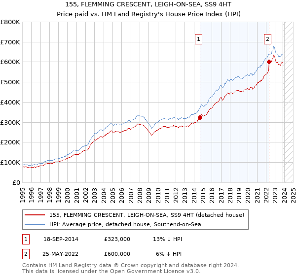 155, FLEMMING CRESCENT, LEIGH-ON-SEA, SS9 4HT: Price paid vs HM Land Registry's House Price Index