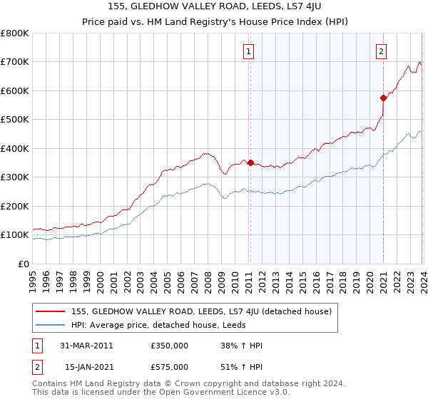 155, GLEDHOW VALLEY ROAD, LEEDS, LS7 4JU: Price paid vs HM Land Registry's House Price Index
