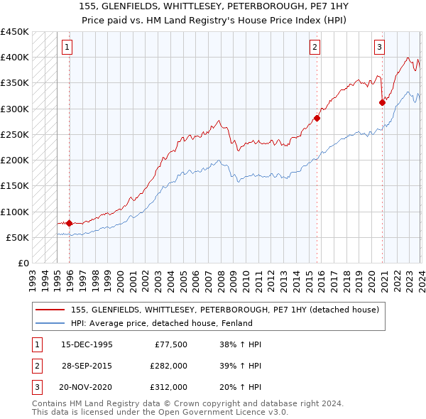 155, GLENFIELDS, WHITTLESEY, PETERBOROUGH, PE7 1HY: Price paid vs HM Land Registry's House Price Index
