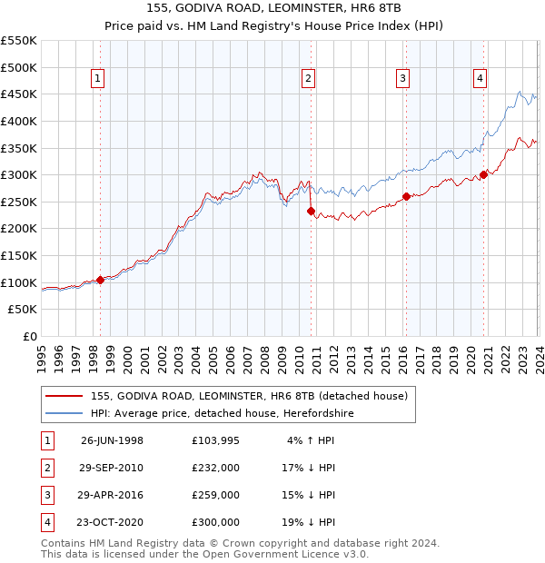 155, GODIVA ROAD, LEOMINSTER, HR6 8TB: Price paid vs HM Land Registry's House Price Index