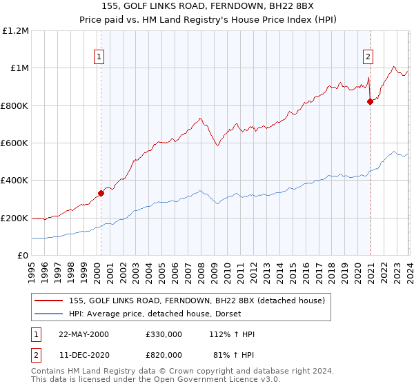 155, GOLF LINKS ROAD, FERNDOWN, BH22 8BX: Price paid vs HM Land Registry's House Price Index