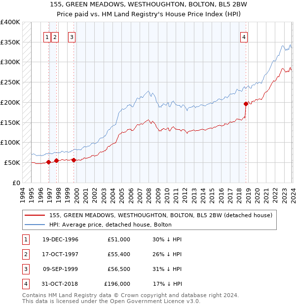 155, GREEN MEADOWS, WESTHOUGHTON, BOLTON, BL5 2BW: Price paid vs HM Land Registry's House Price Index