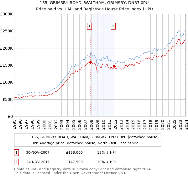 155, GRIMSBY ROAD, WALTHAM, GRIMSBY, DN37 0PU: Price paid vs HM Land Registry's House Price Index