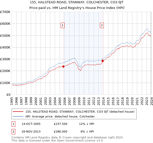 155, HALSTEAD ROAD, STANWAY, COLCHESTER, CO3 0JT: Price paid vs HM Land Registry's House Price Index