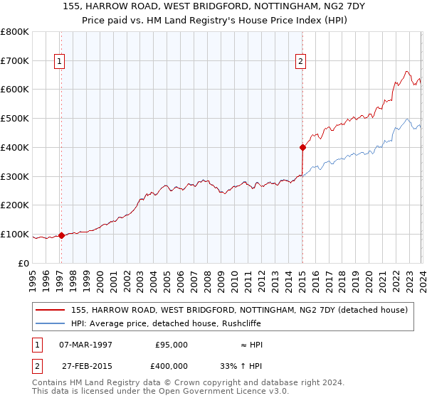 155, HARROW ROAD, WEST BRIDGFORD, NOTTINGHAM, NG2 7DY: Price paid vs HM Land Registry's House Price Index