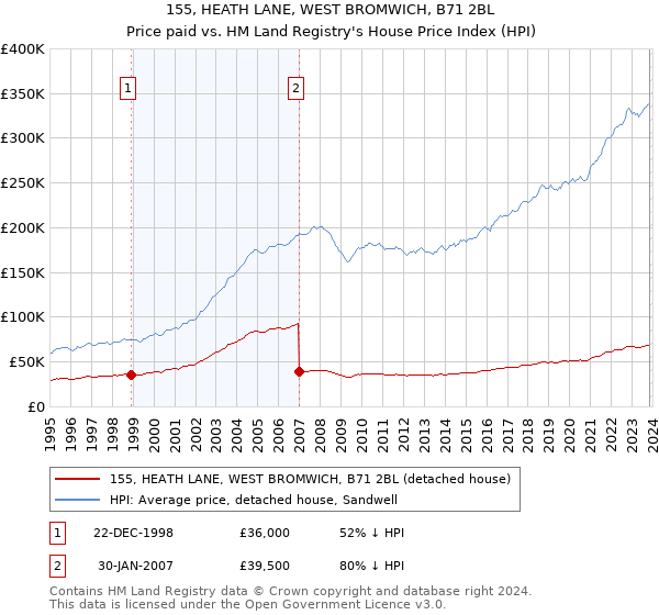 155, HEATH LANE, WEST BROMWICH, B71 2BL: Price paid vs HM Land Registry's House Price Index