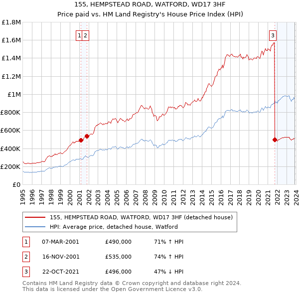 155, HEMPSTEAD ROAD, WATFORD, WD17 3HF: Price paid vs HM Land Registry's House Price Index