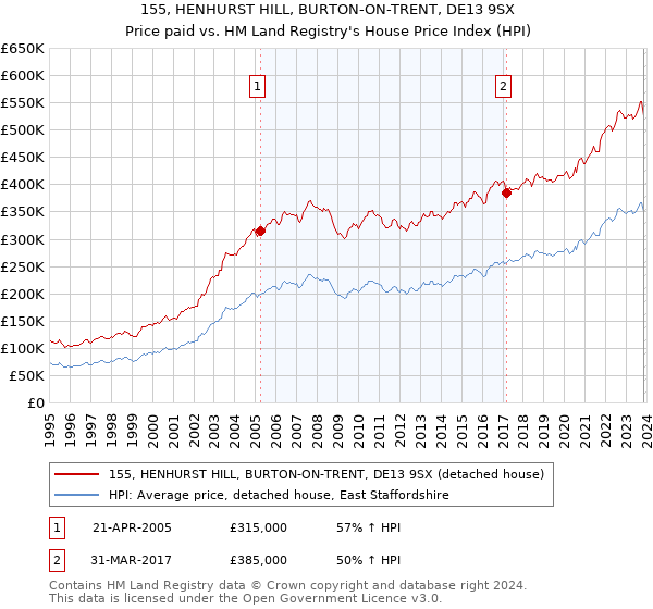155, HENHURST HILL, BURTON-ON-TRENT, DE13 9SX: Price paid vs HM Land Registry's House Price Index