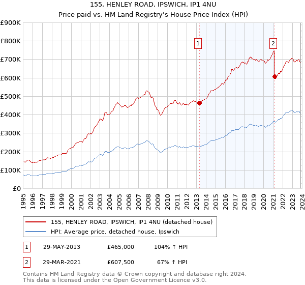155, HENLEY ROAD, IPSWICH, IP1 4NU: Price paid vs HM Land Registry's House Price Index