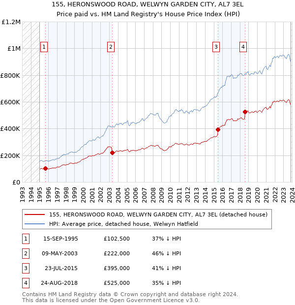 155, HERONSWOOD ROAD, WELWYN GARDEN CITY, AL7 3EL: Price paid vs HM Land Registry's House Price Index