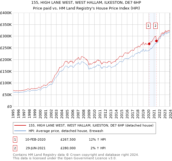 155, HIGH LANE WEST, WEST HALLAM, ILKESTON, DE7 6HP: Price paid vs HM Land Registry's House Price Index
