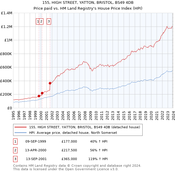155, HIGH STREET, YATTON, BRISTOL, BS49 4DB: Price paid vs HM Land Registry's House Price Index