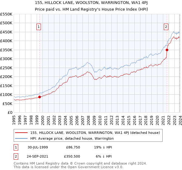 155, HILLOCK LANE, WOOLSTON, WARRINGTON, WA1 4PJ: Price paid vs HM Land Registry's House Price Index