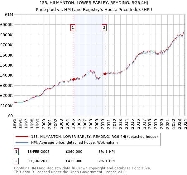 155, HILMANTON, LOWER EARLEY, READING, RG6 4HJ: Price paid vs HM Land Registry's House Price Index