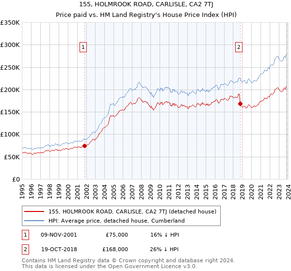 155, HOLMROOK ROAD, CARLISLE, CA2 7TJ: Price paid vs HM Land Registry's House Price Index