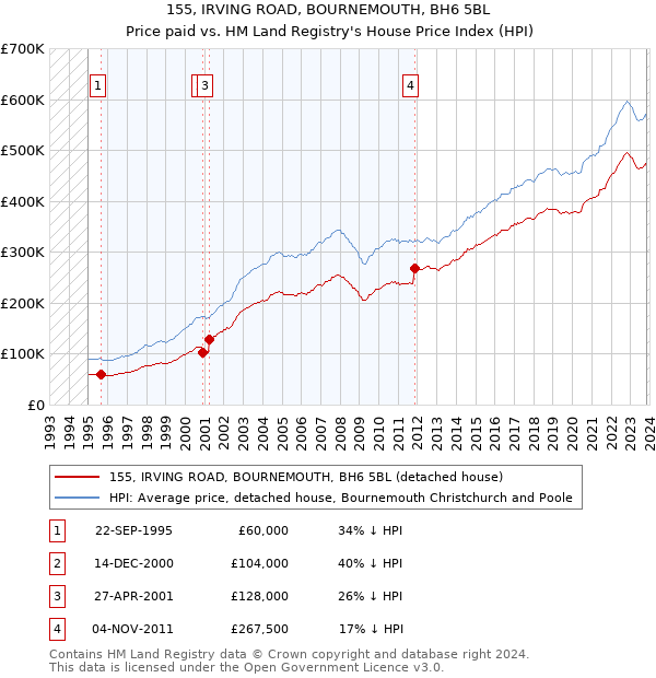 155, IRVING ROAD, BOURNEMOUTH, BH6 5BL: Price paid vs HM Land Registry's House Price Index