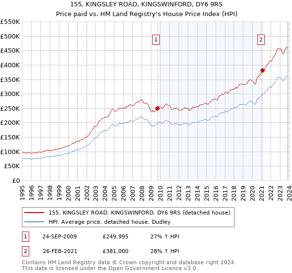 155, KINGSLEY ROAD, KINGSWINFORD, DY6 9RS: Price paid vs HM Land Registry's House Price Index