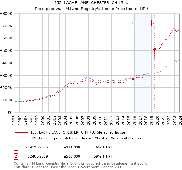 155, LACHE LANE, CHESTER, CH4 7LU: Price paid vs HM Land Registry's House Price Index