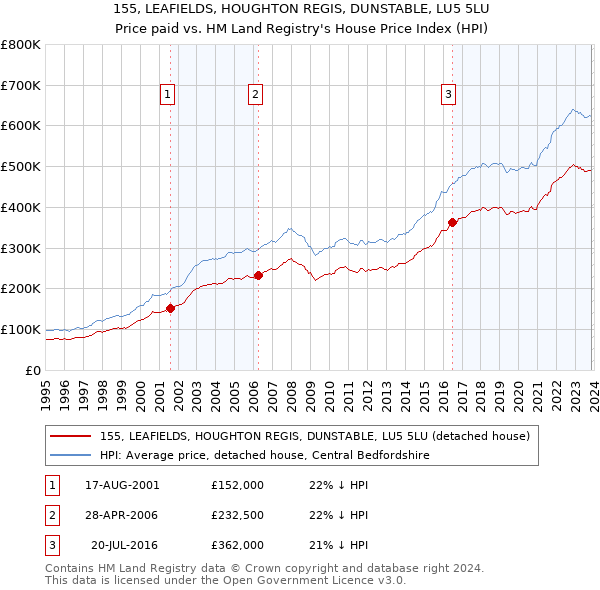155, LEAFIELDS, HOUGHTON REGIS, DUNSTABLE, LU5 5LU: Price paid vs HM Land Registry's House Price Index