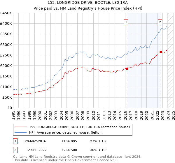 155, LONGRIDGE DRIVE, BOOTLE, L30 1RA: Price paid vs HM Land Registry's House Price Index