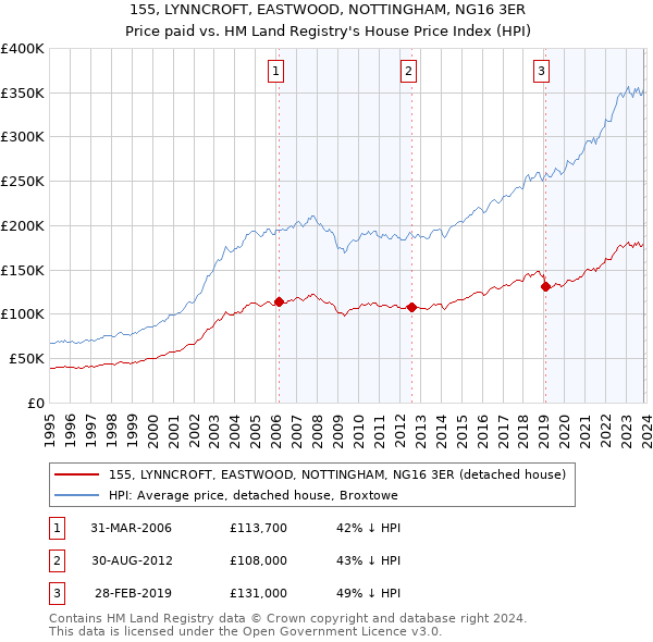 155, LYNNCROFT, EASTWOOD, NOTTINGHAM, NG16 3ER: Price paid vs HM Land Registry's House Price Index