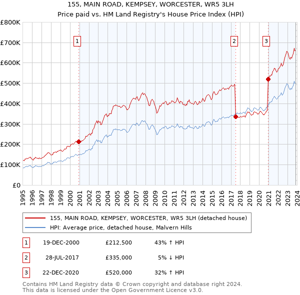 155, MAIN ROAD, KEMPSEY, WORCESTER, WR5 3LH: Price paid vs HM Land Registry's House Price Index