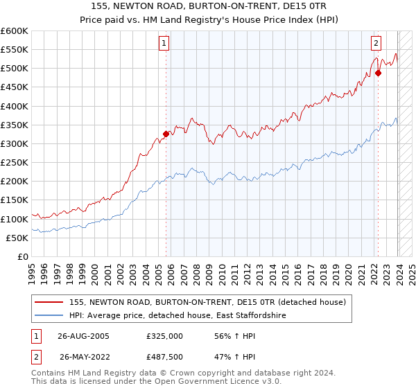 155, NEWTON ROAD, BURTON-ON-TRENT, DE15 0TR: Price paid vs HM Land Registry's House Price Index