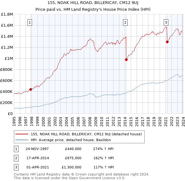 155, NOAK HILL ROAD, BILLERICAY, CM12 9UJ: Price paid vs HM Land Registry's House Price Index