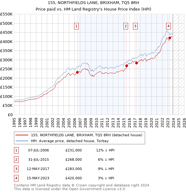 155, NORTHFIELDS LANE, BRIXHAM, TQ5 8RH: Price paid vs HM Land Registry's House Price Index
