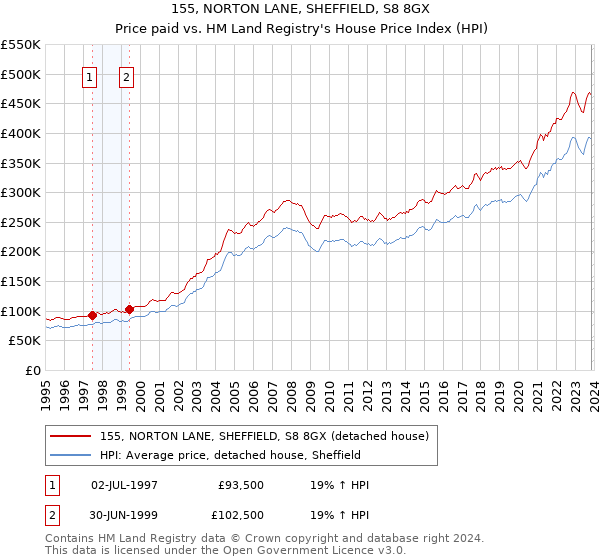155, NORTON LANE, SHEFFIELD, S8 8GX: Price paid vs HM Land Registry's House Price Index