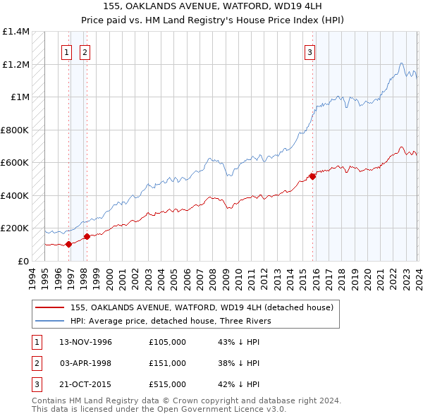 155, OAKLANDS AVENUE, WATFORD, WD19 4LH: Price paid vs HM Land Registry's House Price Index