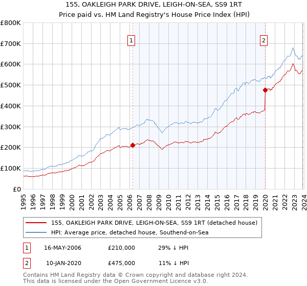 155, OAKLEIGH PARK DRIVE, LEIGH-ON-SEA, SS9 1RT: Price paid vs HM Land Registry's House Price Index