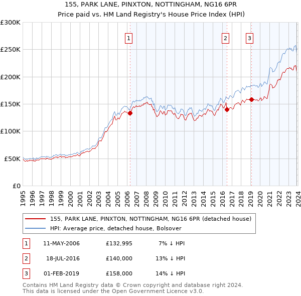 155, PARK LANE, PINXTON, NOTTINGHAM, NG16 6PR: Price paid vs HM Land Registry's House Price Index
