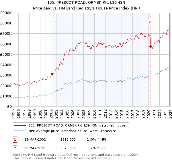 155, PRESCOT ROAD, ORMSKIRK, L39 4SN: Price paid vs HM Land Registry's House Price Index