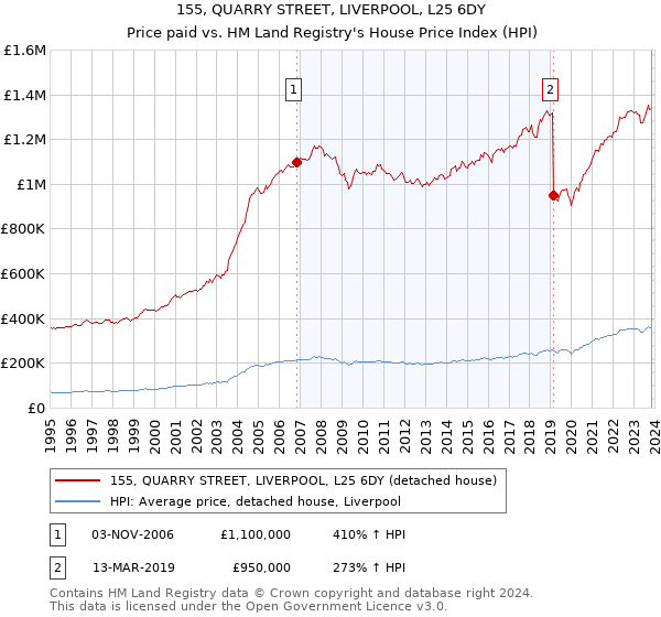 155, QUARRY STREET, LIVERPOOL, L25 6DY: Price paid vs HM Land Registry's House Price Index