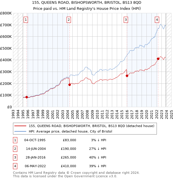 155, QUEENS ROAD, BISHOPSWORTH, BRISTOL, BS13 8QD: Price paid vs HM Land Registry's House Price Index