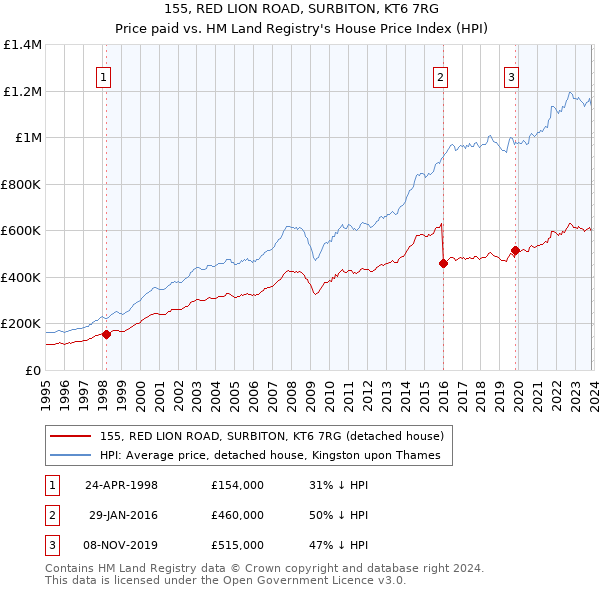 155, RED LION ROAD, SURBITON, KT6 7RG: Price paid vs HM Land Registry's House Price Index