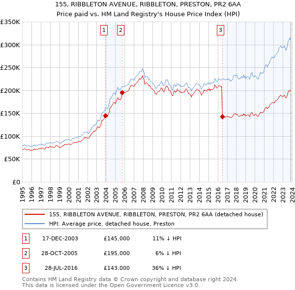 155, RIBBLETON AVENUE, RIBBLETON, PRESTON, PR2 6AA: Price paid vs HM Land Registry's House Price Index