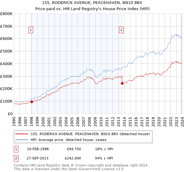 155, RODERICK AVENUE, PEACEHAVEN, BN10 8BX: Price paid vs HM Land Registry's House Price Index