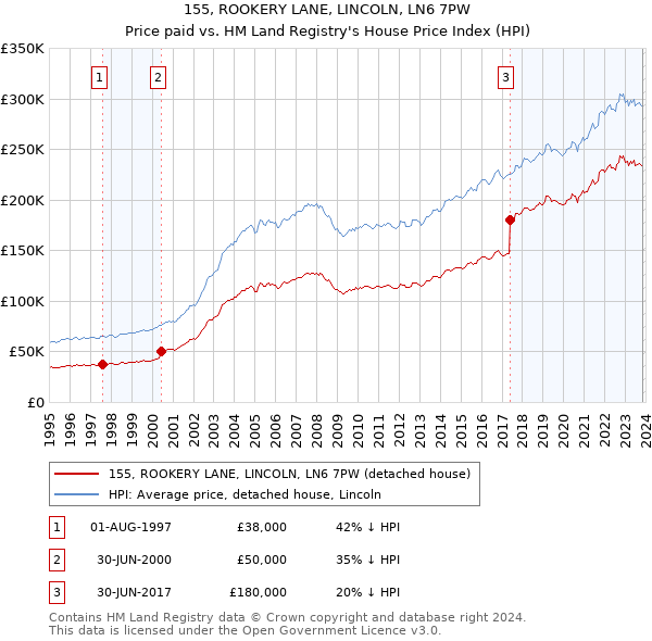 155, ROOKERY LANE, LINCOLN, LN6 7PW: Price paid vs HM Land Registry's House Price Index