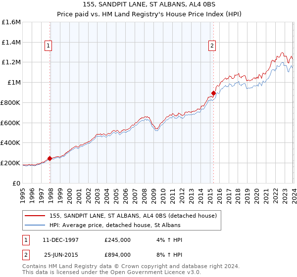 155, SANDPIT LANE, ST ALBANS, AL4 0BS: Price paid vs HM Land Registry's House Price Index