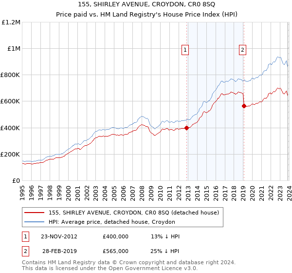 155, SHIRLEY AVENUE, CROYDON, CR0 8SQ: Price paid vs HM Land Registry's House Price Index