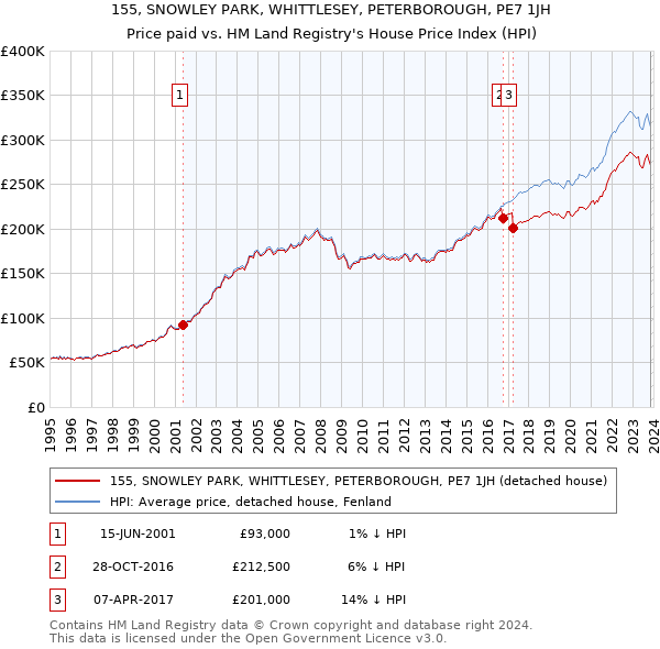155, SNOWLEY PARK, WHITTLESEY, PETERBOROUGH, PE7 1JH: Price paid vs HM Land Registry's House Price Index