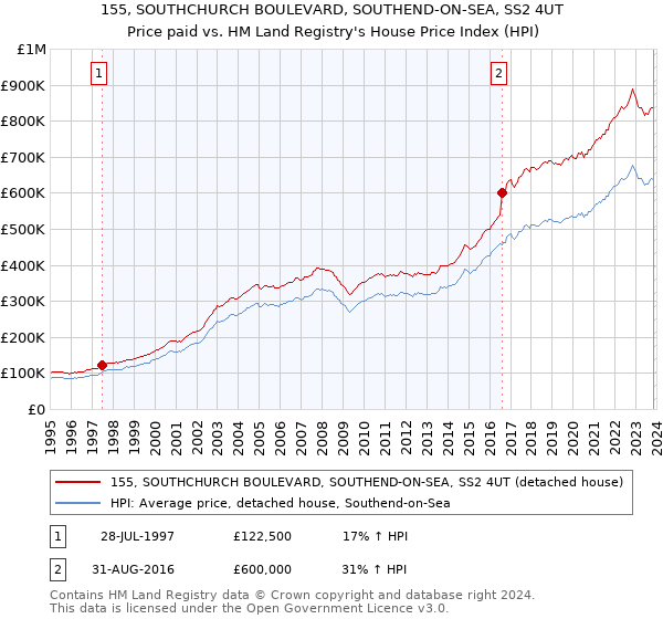 155, SOUTHCHURCH BOULEVARD, SOUTHEND-ON-SEA, SS2 4UT: Price paid vs HM Land Registry's House Price Index
