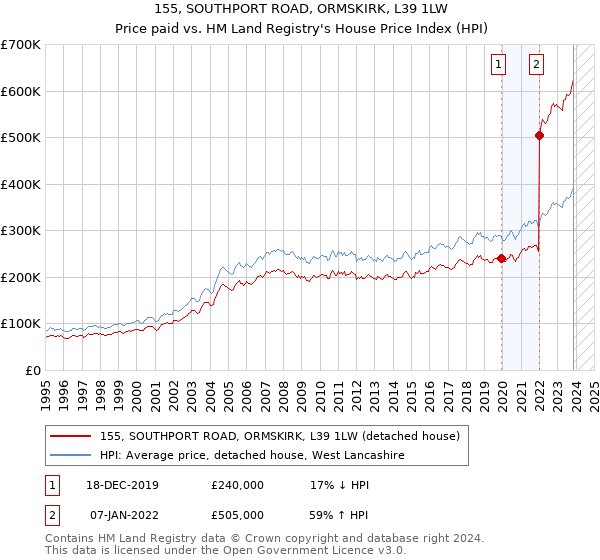 155, SOUTHPORT ROAD, ORMSKIRK, L39 1LW: Price paid vs HM Land Registry's House Price Index