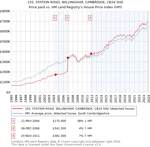 155, STATION ROAD, WILLINGHAM, CAMBRIDGE, CB24 5HG: Price paid vs HM Land Registry's House Price Index