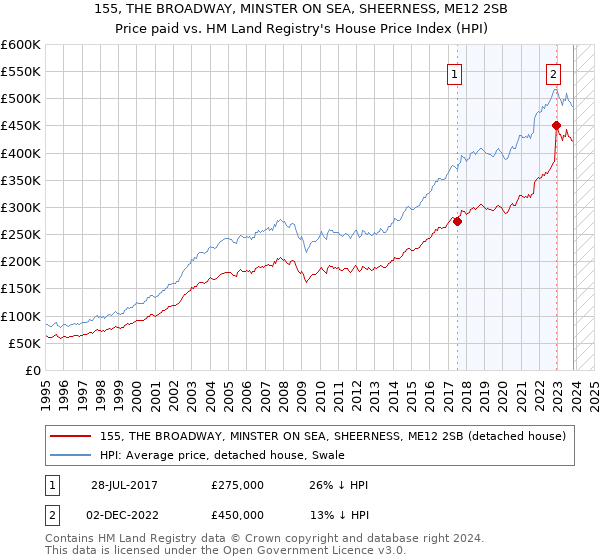 155, THE BROADWAY, MINSTER ON SEA, SHEERNESS, ME12 2SB: Price paid vs HM Land Registry's House Price Index