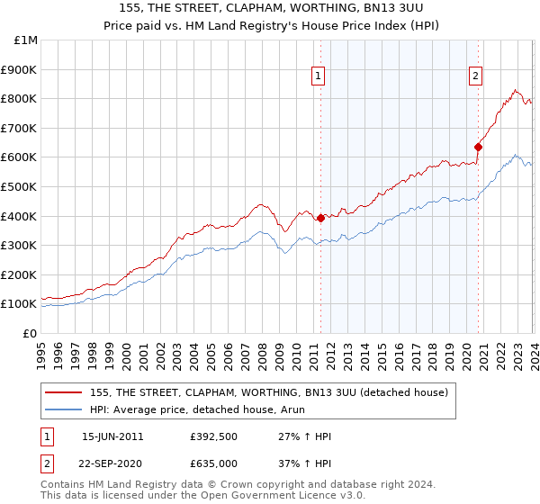 155, THE STREET, CLAPHAM, WORTHING, BN13 3UU: Price paid vs HM Land Registry's House Price Index