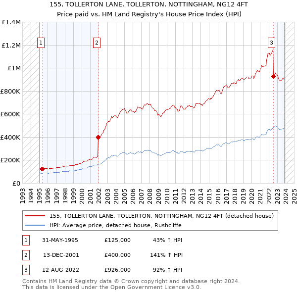 155, TOLLERTON LANE, TOLLERTON, NOTTINGHAM, NG12 4FT: Price paid vs HM Land Registry's House Price Index